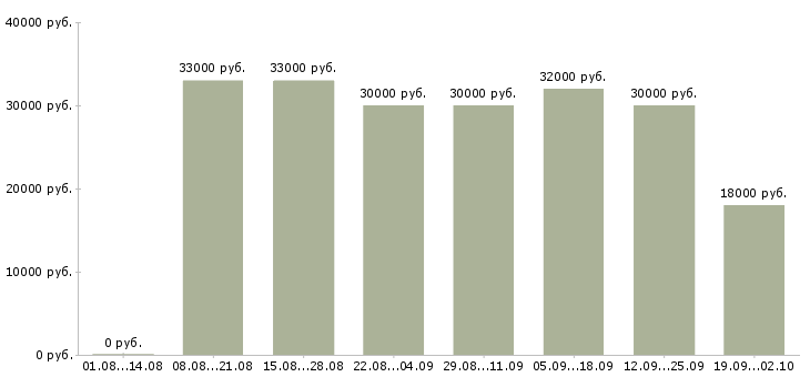 Вакансии электромонтёры в Москве - Медиана зарплат электромонтёры в Москве за 2 месяца