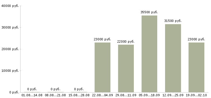 Вакансии юрист компании в Саранске - Медиана зарплат юрист компании в Саранске за 2 месяца