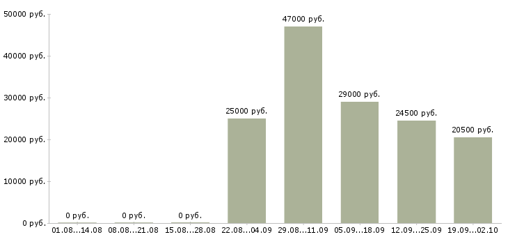 Вакансии юрист помощник юриста Адыгея - Медиана зарплат юрист помощник юриста Адыгея за 2 месяца