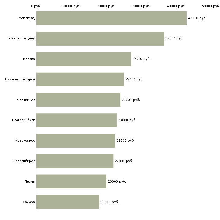 Поиск работы продавцы в супермаркет-Медиана зарплаты для вакансии «продавцы в супермаркет» в других городах