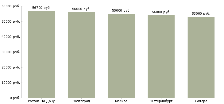 Поиск работы разнорабочие на склад детских товаров-Медиана зарплаты для вакансии «разнорабочие на склад детских товаров» в других городах