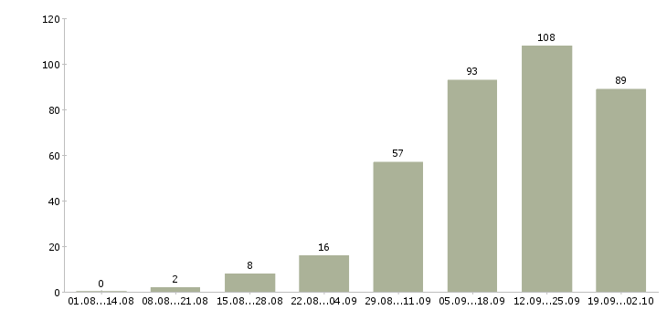 Работа администратор с обучением Башкортостан - Число вакансий Башкортостан по специальности администратор с обучением за 2 месяца