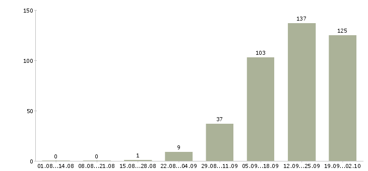 Работа готовый бизнес Башкортостан - Число вакансий Башкортостан по специальности готовый бизнес за 2 месяца