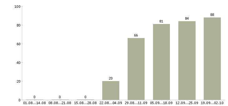 Работа специалист без опыта в офис Башкортостан - Число вакансий Башкортостан по специальности специалист без опыта в офис за 2 месяца