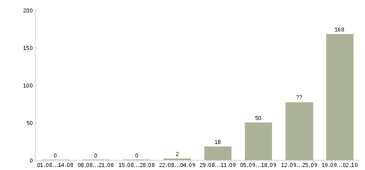 Работа работай на себя Карелия - Число вакансий Карелия по специальности работай на себя за 2 месяца