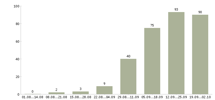 Работа персонал Мордовия - Число вакансий Мордовия по специальности персонал за 2 месяца