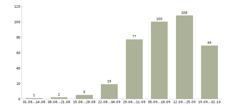 Работа интернет доход Ростов-на-дону - Число вакансий Ростов-на-дону по специальности интернет доход за 2 месяца