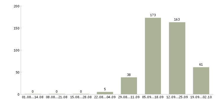 Работа продавцы в супермаркеты Санкт-петербург - Число вакансий Санкт-петербург по специальности продавцы в супермаркеты за 2 месяца