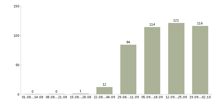Работа уборщик территорий Санкт-петербург - Число вакансий Санкт-петербург по специальности уборщик территорий за 2 месяца