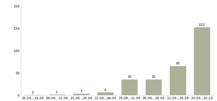 Работа комплектовщик товара Татарстан - Число вакансий Татарстан по специальности комплектовщик товара за 2 месяца