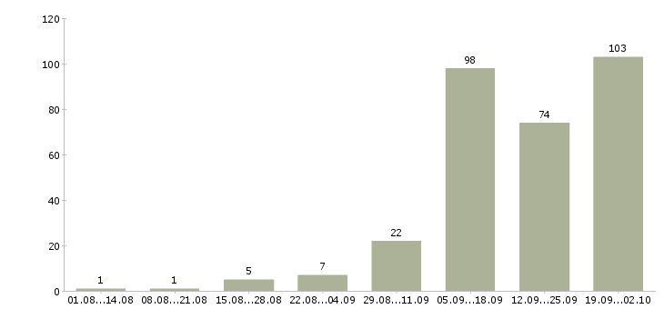Работа оператор на компьютер Татарстан - Число вакансий Татарстан по специальности оператор на компьютер за 2 месяца