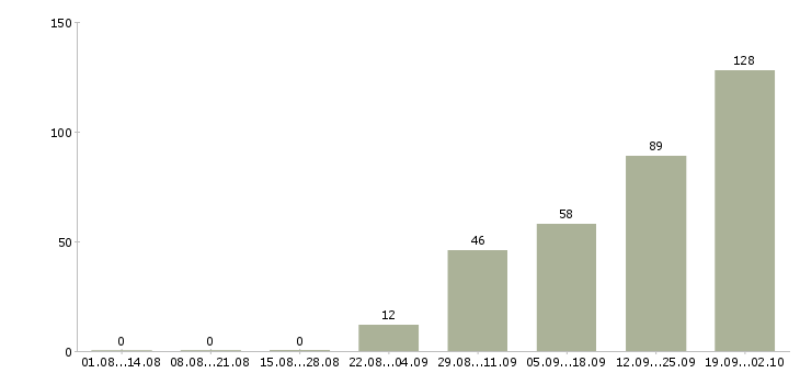 Работа рабочий на производство с обучением Татарстан - Число вакансий Татарстан по специальности рабочий на производство с обучением за 2 месяца