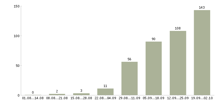 Работа руководитель по развитию продаж Татарстан - Число вакансий Татарстан по специальности руководитель по развитию продаж за 2 месяца