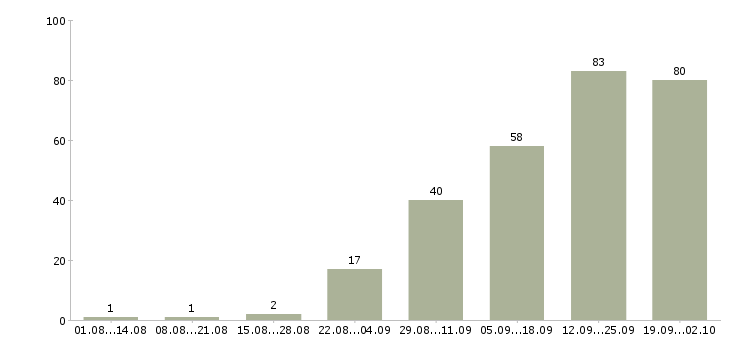 Работа сотрудник по работе в интернете Якутия - Число вакансий Якутия по специальности сотрудник по работе в интернете за 2 месяца