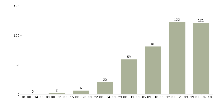 Работа консультант клиентов в Барнауле - Число вакансий в Барнауле по специальности консультант клиентов за 2 месяца