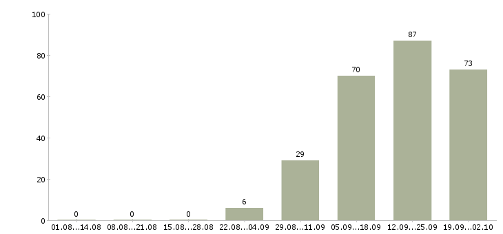 Работа разнорабочий в день в Брянске - Число вакансий в Брянске по специальности разнорабочий в день за 2 месяца