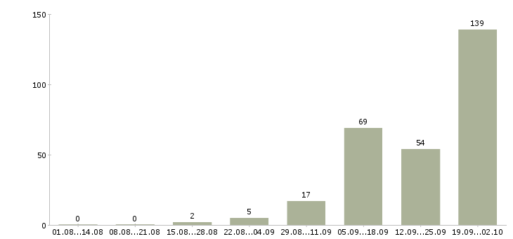 Работа оператор на часы в Владимире - Число вакансий в Владимире по специальности оператор на часы за 2 месяца