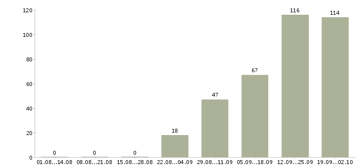 Работа кассир продавец в магазин в Воронеже - Число вакансий в Воронеже по специальности кассир продавец в магазин за 2 месяца