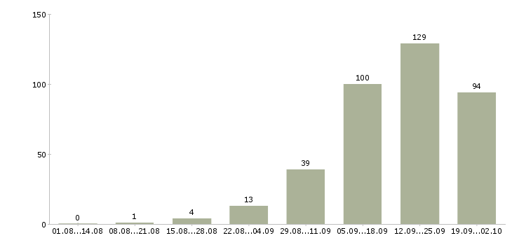 Работа менеджер с опытом работы в Воронеже - Число вакансий в Воронеже по специальности менеджер с опытом работы за 2 месяца