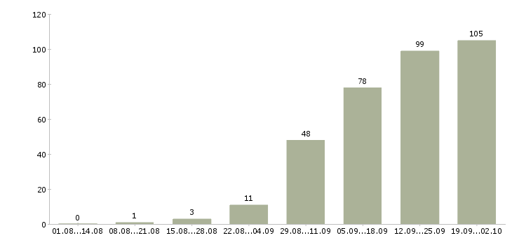Работа приглашаем в команду в Воронеже - Число вакансий в Воронеже по специальности приглашаем в команду за 2 месяца