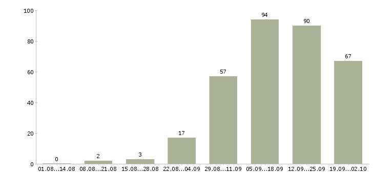 Работа менеджер магазинов в Иркутске - Число вакансий в Иркутске по специальности менеджер магазинов за 2 месяца