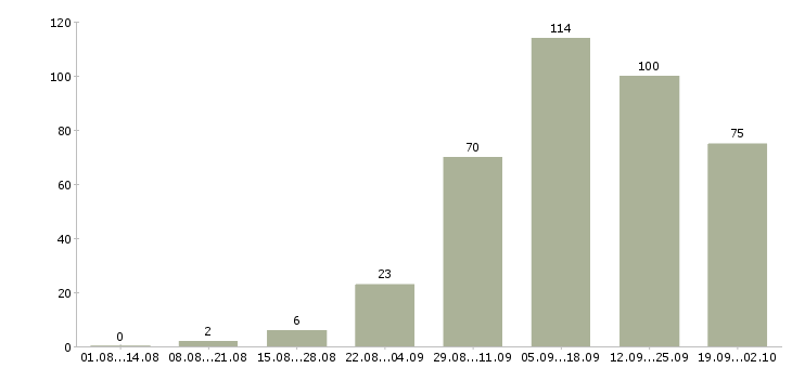 Работа через интернет в Иркутске - Число вакансий в Иркутске по специальности через интернет за 2 месяца