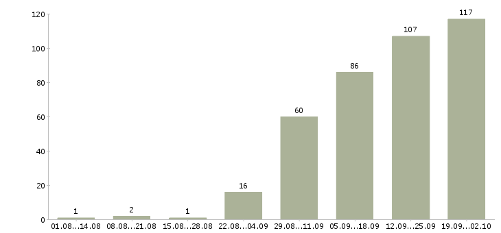 Работа клиент менеджер полный рабочий день в Казани - Число вакансий в Казани по специальности клиент менеджер полный рабочий день за 2 месяца