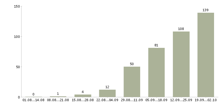 Работа менеджер активных продаж услуги в Казани - Число вакансий в Казани по специальности менеджер активных продаж услуги за 2 месяца
