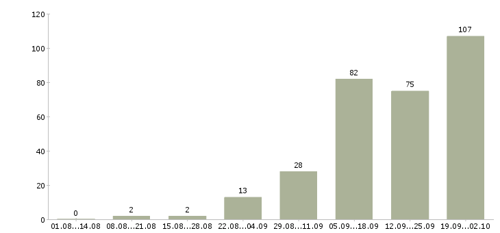 Работа на дому для активных в Калининграде - Число вакансий в Калининграде по специальности на дому для активных за 2 месяца