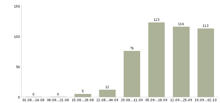 Работа операторы в Коломне - Число вакансий в Коломне по специальности операторы за 2 месяца