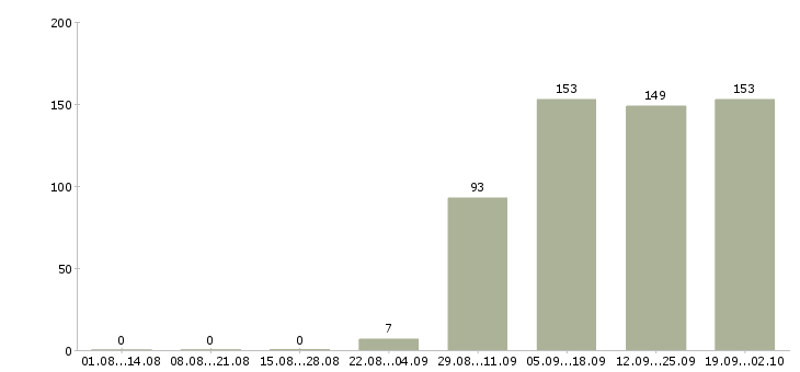 Работа управляющий компанией в Костроме - Число вакансий в Костроме по специальности управляющий компанией за 2 месяца