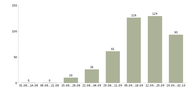 Работа по совмещению в Краснодаре - Число вакансий в Краснодаре по специальности по совмещению за 2 месяца