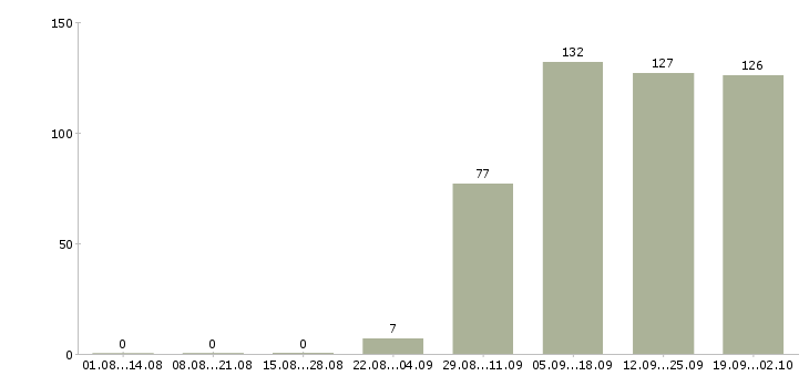 Работа менеджер в отдел по продажам в Курске - Число вакансий в Курске по специальности менеджер в отдел по продажам за 2 месяца