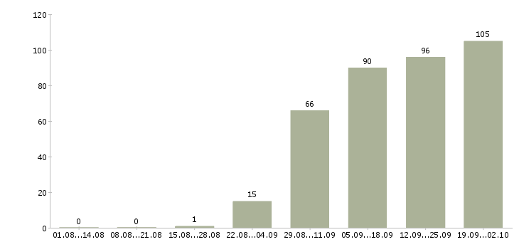 Работа новые сотрудники в Курске - Число вакансий в Курске по специальности новые сотрудники за 2 месяца
