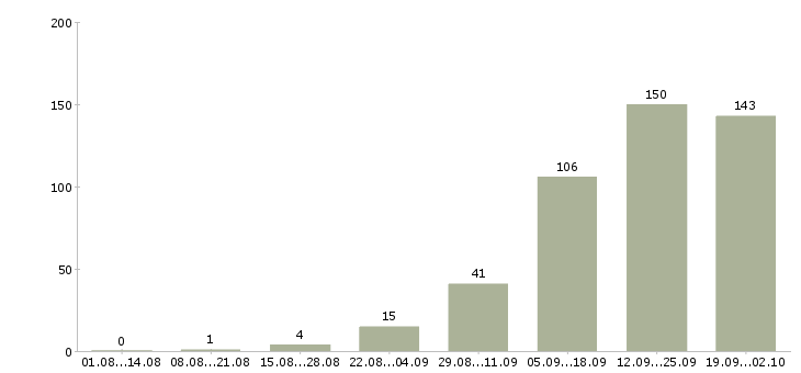 Работа менеджер по развитию в Липецке - Число вакансий в Липецке по специальности менеджер по развитию за 2 месяца