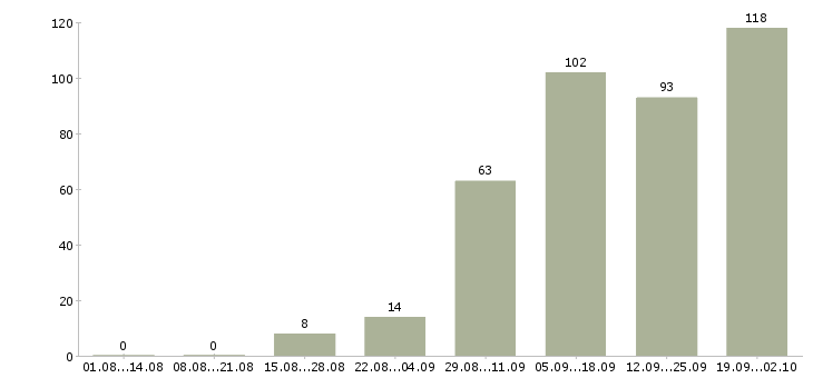 Работа администратор центра развития в Москве - Число вакансий в Москве по специальности администратор центра развития за 2 месяца