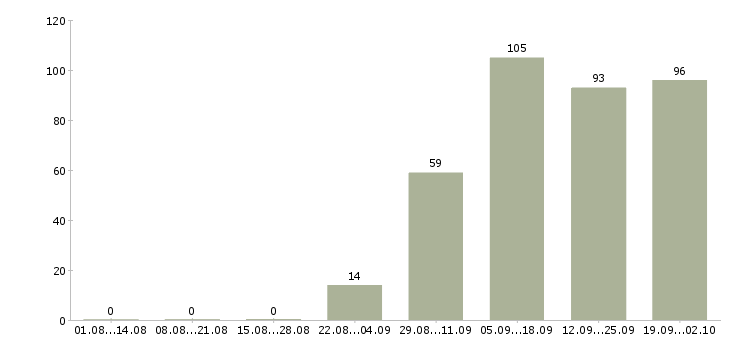 Работа бармен ресторана в Москве - Число вакансий в Москве по специальности бармен ресторана за 2 месяца
