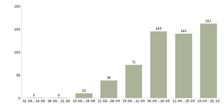 Работа консультант по офисным продажам в Москве - Число вакансий в Москве по специальности консультант по офисным продажам за 2 месяца