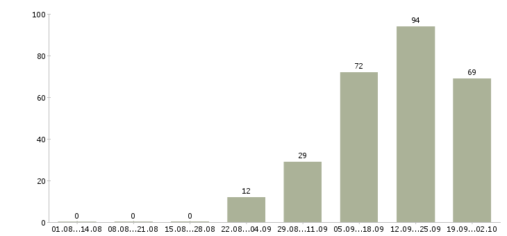 Работа разнорабочие на склад детских товаров в Москве - Число вакансий в Москве по специальности разнорабочие на склад детских товаров за 2 месяца