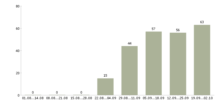 Работа специалист по развитию интернет магазина в Москве - Число вакансий в Москве по специальности специалист по развитию интернет магазина за 2 месяца