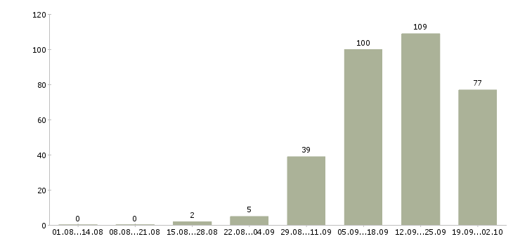 Работа требуется прораб в Москве - Число вакансий в Москве по специальности требуется прораб за 2 месяца
