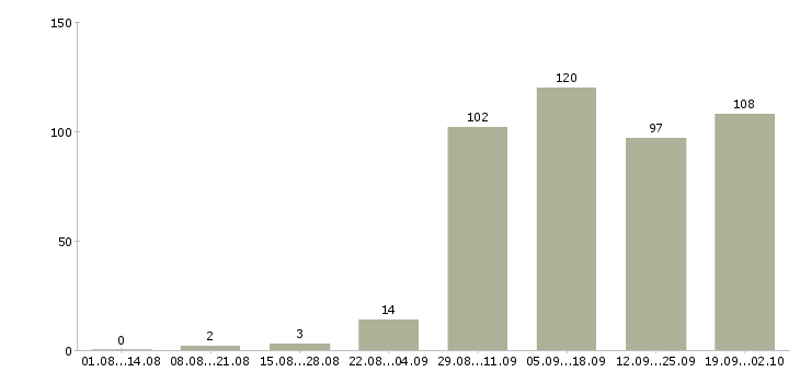 Работа электромонтёры в Москве - Число вакансий в Москве по специальности электромонтёры за 2 месяца