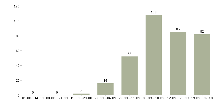 Работа из дома в Мурманске - Число вакансий в Мурманске по специальности из дома за 2 месяца