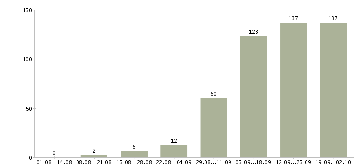 Работа бизнес в интернете в Новосибирске - Число вакансий в Новосибирске по специальности бизнес в интернете за 2 месяца