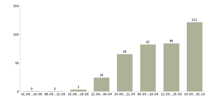 Работа менеджер по обучению персонала в Новосибирске - Число вакансий в Новосибирске по специальности менеджер по обучению персонала за 2 месяца