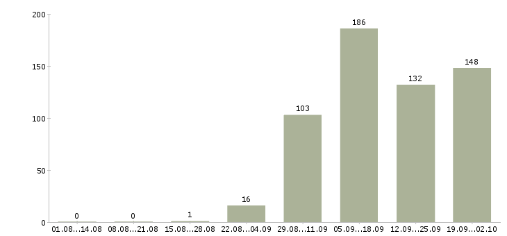 Работа на дому официальное оформление в Новосибирске - Число вакансий в Новосибирске по специальности на дому официальное оформление за 2 месяца