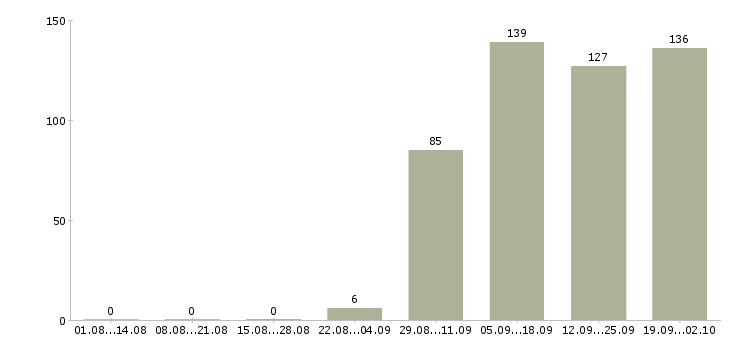 Работа руководитель в отдел продаж в Оренбурге - Число вакансий в Оренбурге по специальности руководитель в отдел продаж за 2 месяца