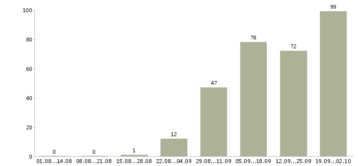 Работа ответственный по питанию в Самаре - Число вакансий в Самаре по специальности ответственный по питанию за 2 месяца