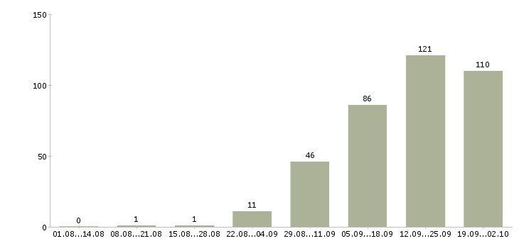 Работа сотрудник на документацию в Саратове - Число вакансий в Саратове по специальности сотрудник на документацию за 2 месяца