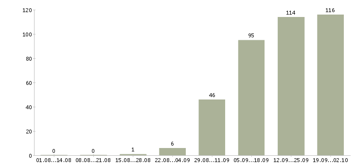 Работа менеджер по работе с сотрудниками в Смоленске - Число вакансий в Смоленске по специальности менеджер по работе с сотрудниками за 2 месяца